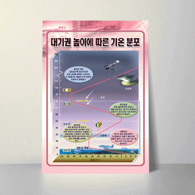 A105.대기권높이에따른기온분포